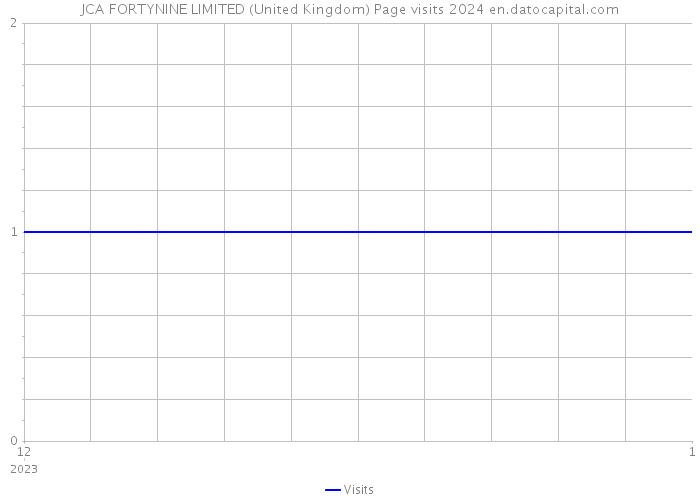 JCA FORTYNINE LIMITED (United Kingdom) Page visits 2024 