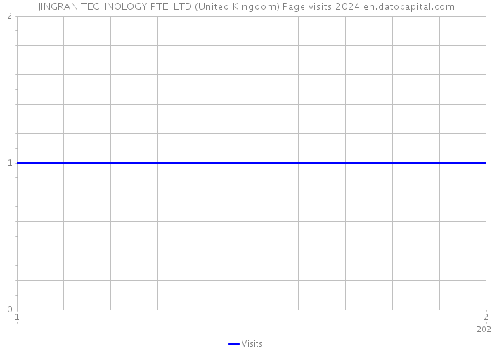 JINGRAN TECHNOLOGY PTE. LTD (United Kingdom) Page visits 2024 