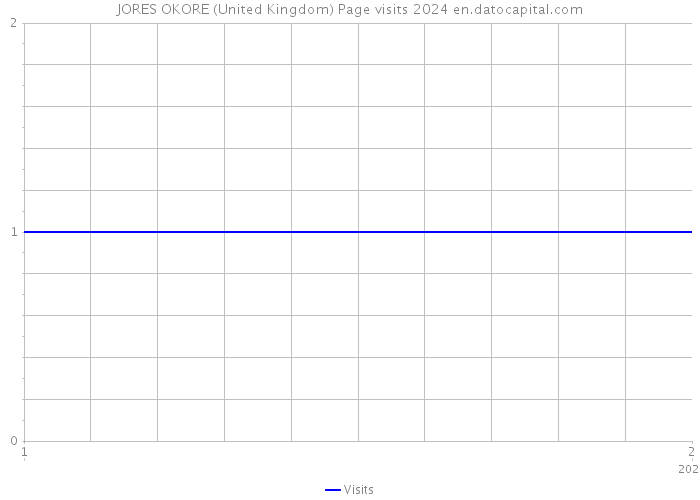 JORES OKORE (United Kingdom) Page visits 2024 