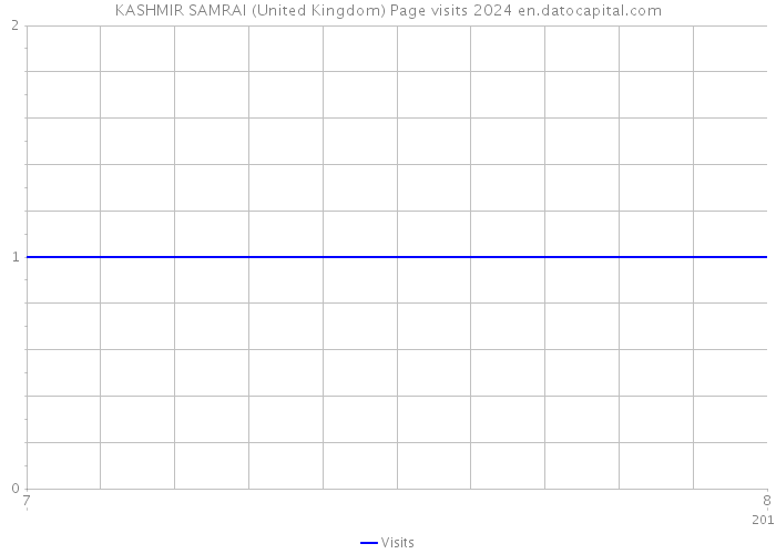 KASHMIR SAMRAI (United Kingdom) Page visits 2024 