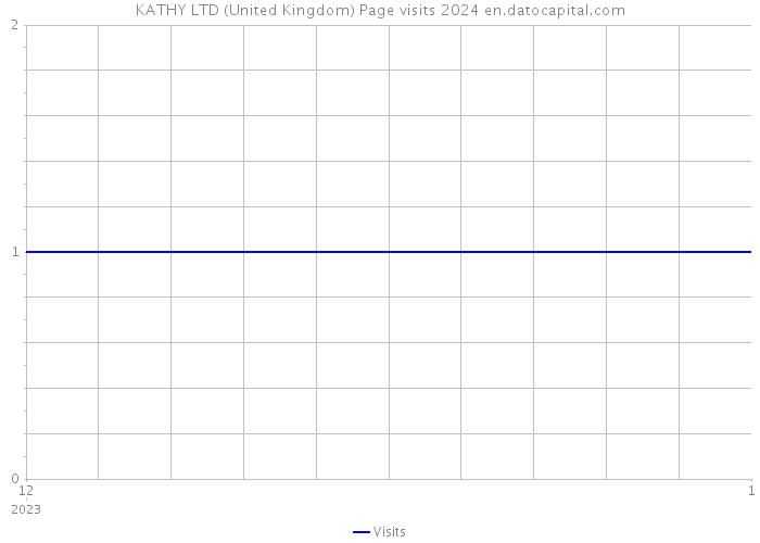 KATHY LTD (United Kingdom) Page visits 2024 