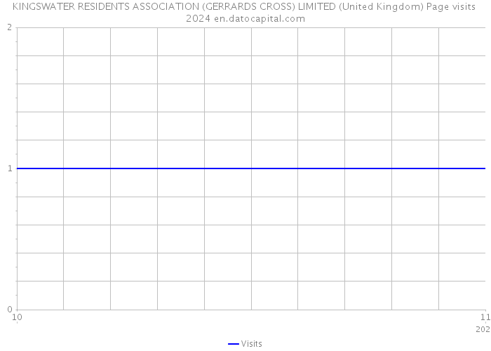 KINGSWATER RESIDENTS ASSOCIATION (GERRARDS CROSS) LIMITED (United Kingdom) Page visits 2024 