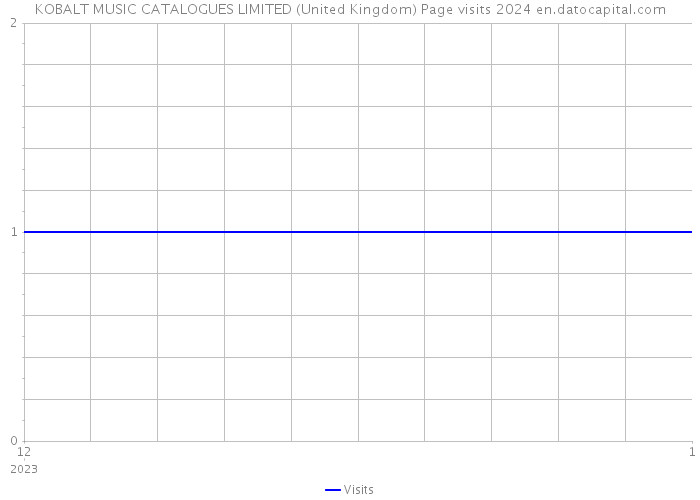 KOBALT MUSIC CATALOGUES LIMITED (United Kingdom) Page visits 2024 