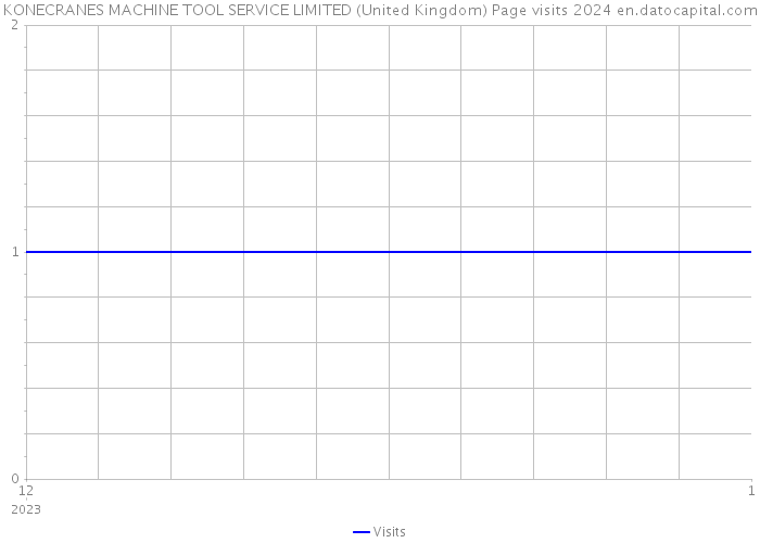 KONECRANES MACHINE TOOL SERVICE LIMITED (United Kingdom) Page visits 2024 