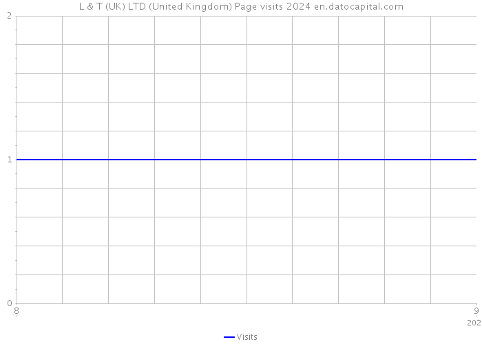 L & T (UK) LTD (United Kingdom) Page visits 2024 