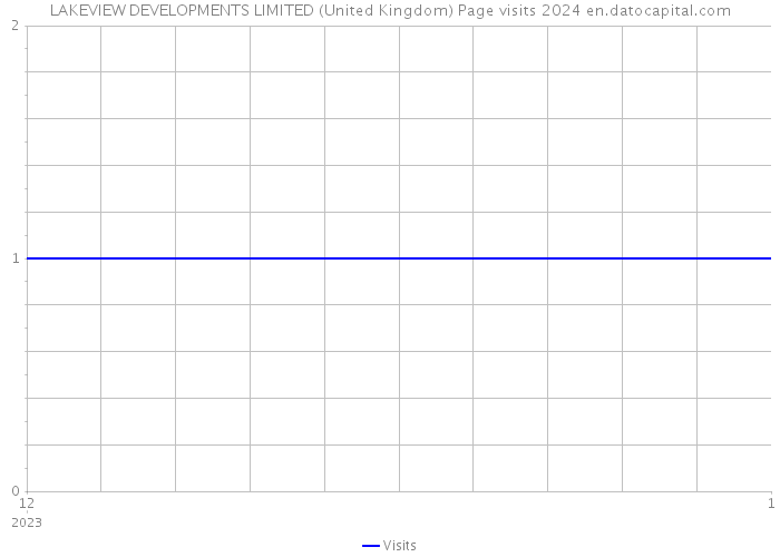 LAKEVIEW DEVELOPMENTS LIMITED (United Kingdom) Page visits 2024 