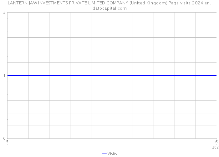 LANTERN JAW INVESTMENTS PRIVATE LIMITED COMPANY (United Kingdom) Page visits 2024 
