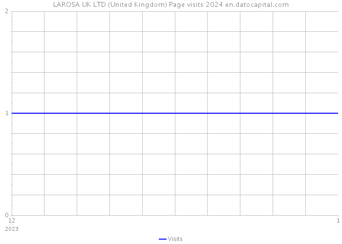 LAROSA UK LTD (United Kingdom) Page visits 2024 