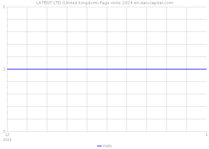 LATENT LTD (United Kingdom) Page visits 2024 