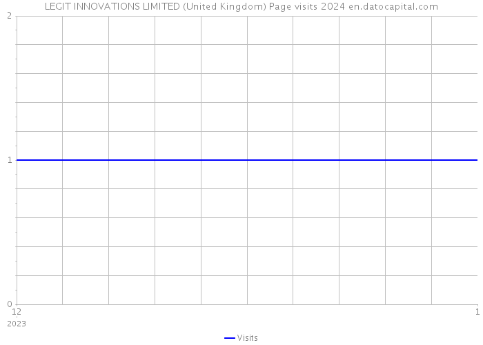 LEGIT INNOVATIONS LIMITED (United Kingdom) Page visits 2024 