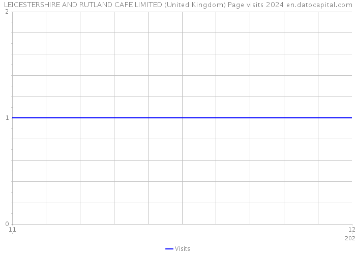 LEICESTERSHIRE AND RUTLAND CAFE LIMITED (United Kingdom) Page visits 2024 