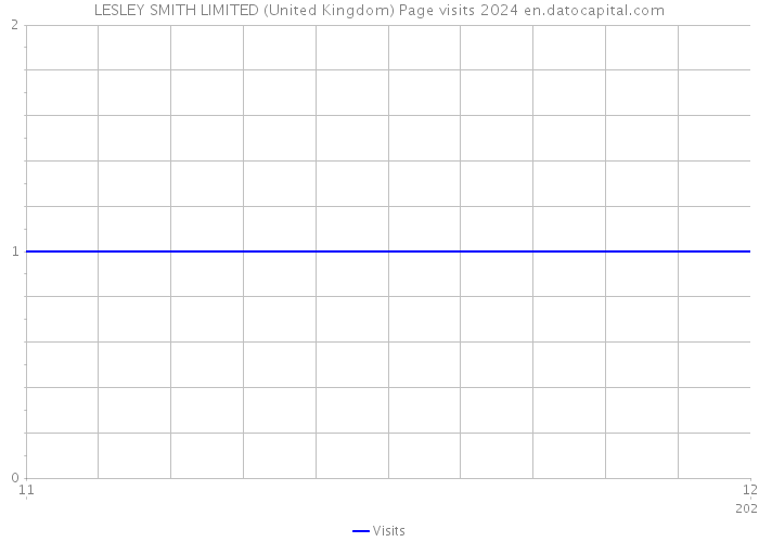 LESLEY SMITH LIMITED (United Kingdom) Page visits 2024 