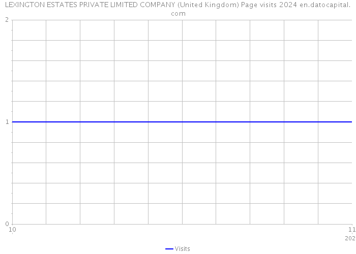 LEXINGTON ESTATES PRIVATE LIMITED COMPANY (United Kingdom) Page visits 2024 