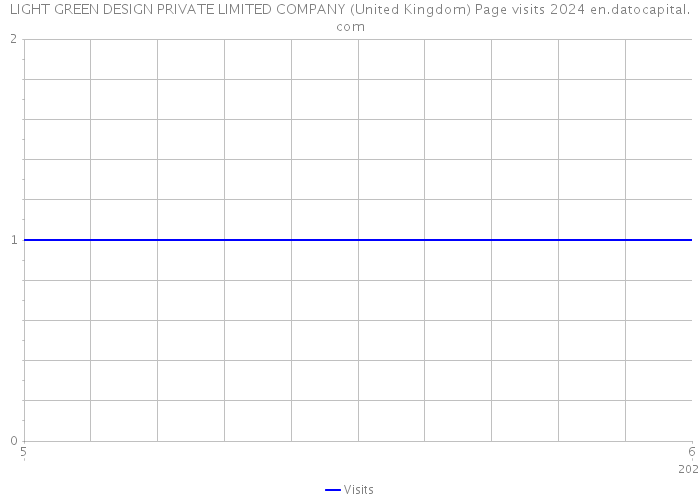 LIGHT GREEN DESIGN PRIVATE LIMITED COMPANY (United Kingdom) Page visits 2024 