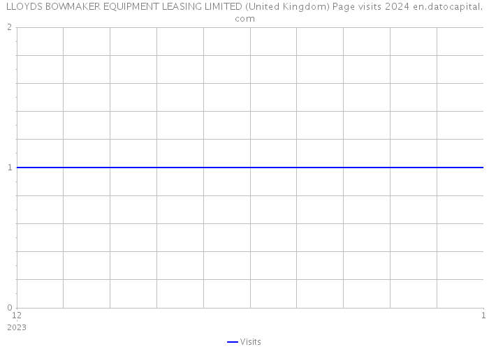 LLOYDS BOWMAKER EQUIPMENT LEASING LIMITED (United Kingdom) Page visits 2024 