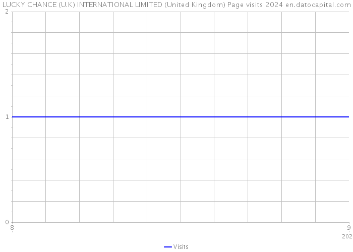 LUCKY CHANCE (U.K) INTERNATIONAL LIMITED (United Kingdom) Page visits 2024 