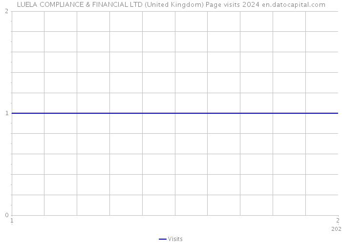 LUELA COMPLIANCE & FINANCIAL LTD (United Kingdom) Page visits 2024 