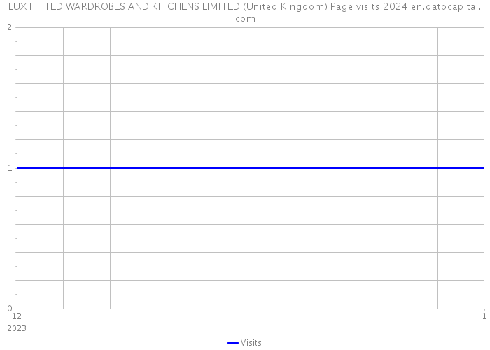 LUX FITTED WARDROBES AND KITCHENS LIMITED (United Kingdom) Page visits 2024 