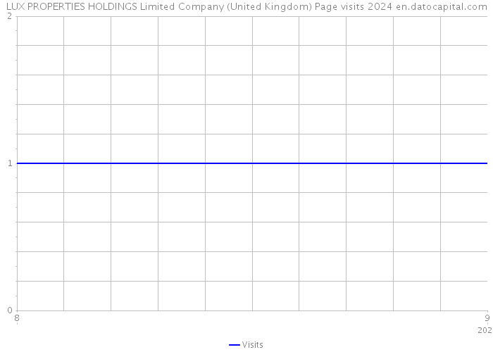 LUX PROPERTIES HOLDINGS Limited Company (United Kingdom) Page visits 2024 