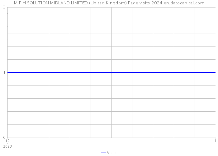 M.P.H SOLUTION MIDLAND LIMITED (United Kingdom) Page visits 2024 