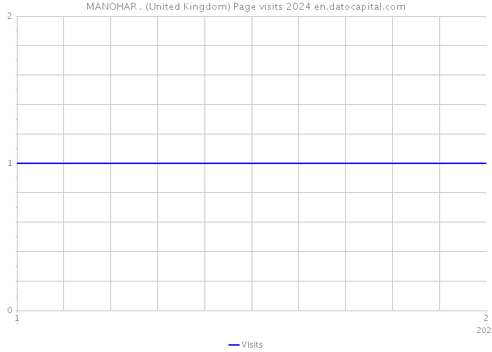 MANOHAR . (United Kingdom) Page visits 2024 