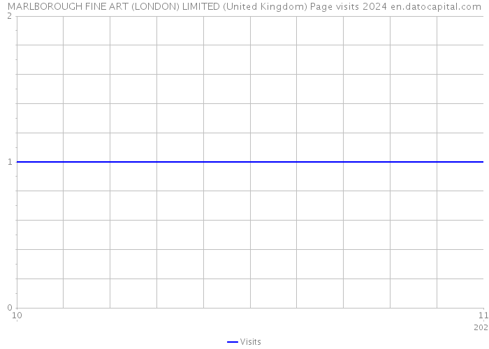 MARLBOROUGH FINE ART (LONDON) LIMITED (United Kingdom) Page visits 2024 