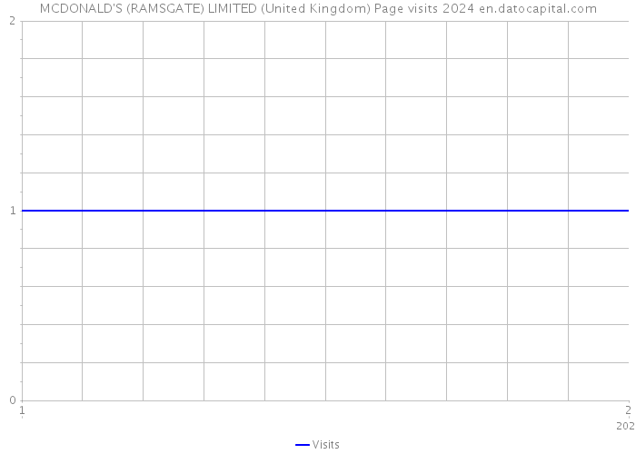 MCDONALD'S (RAMSGATE) LIMITED (United Kingdom) Page visits 2024 