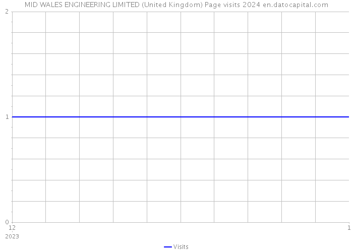 MID WALES ENGINEERING LIMITED (United Kingdom) Page visits 2024 