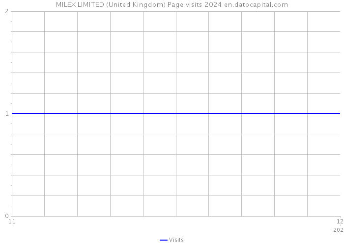 MILEX LIMITED (United Kingdom) Page visits 2024 