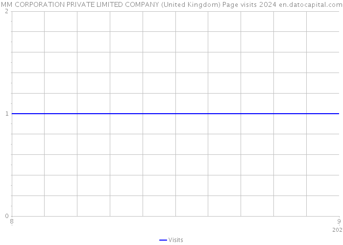 MM CORPORATION PRIVATE LIMITED COMPANY (United Kingdom) Page visits 2024 