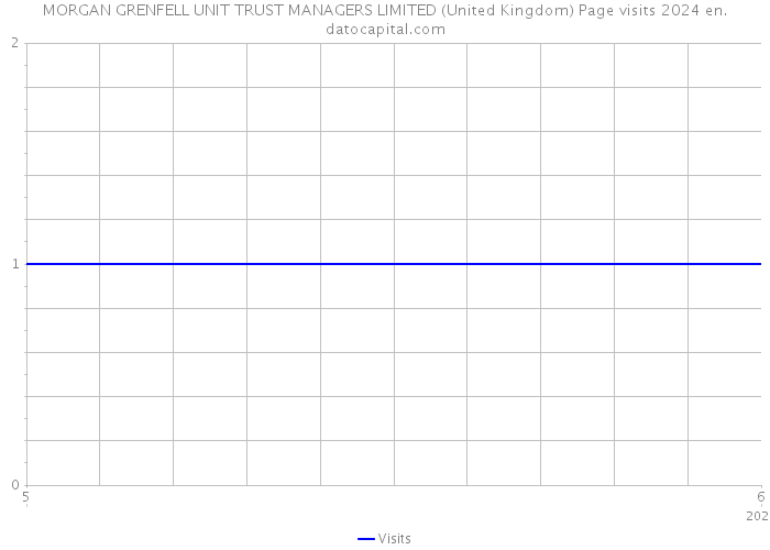 MORGAN GRENFELL UNIT TRUST MANAGERS LIMITED (United Kingdom) Page visits 2024 
