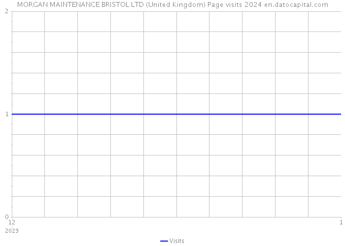 MORGAN MAINTENANCE BRISTOL LTD (United Kingdom) Page visits 2024 