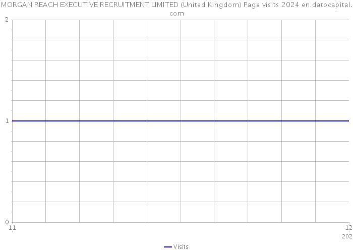 MORGAN REACH EXECUTIVE RECRUITMENT LIMITED (United Kingdom) Page visits 2024 