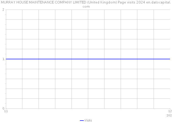 MURRAY HOUSE MAINTENANCE COMPANY LIMITED (United Kingdom) Page visits 2024 