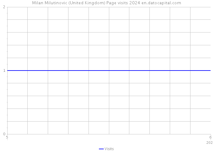 Milan Milutinovic (United Kingdom) Page visits 2024 