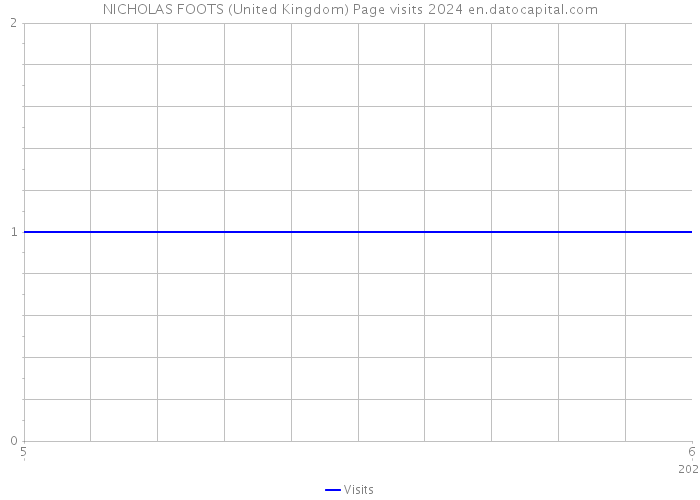NICHOLAS FOOTS (United Kingdom) Page visits 2024 