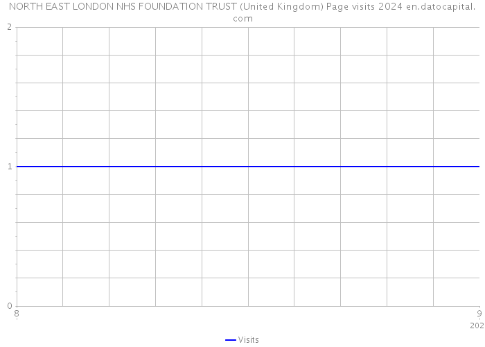 NORTH EAST LONDON NHS FOUNDATION TRUST (United Kingdom) Page visits 2024 