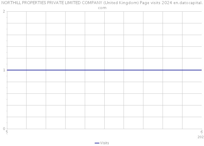 NORTHILL PROPERTIES PRIVATE LIMITED COMPANY (United Kingdom) Page visits 2024 