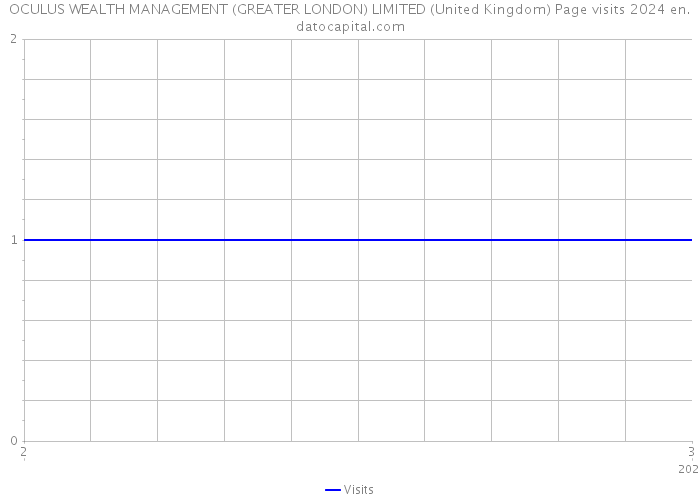OCULUS WEALTH MANAGEMENT (GREATER LONDON) LIMITED (United Kingdom) Page visits 2024 