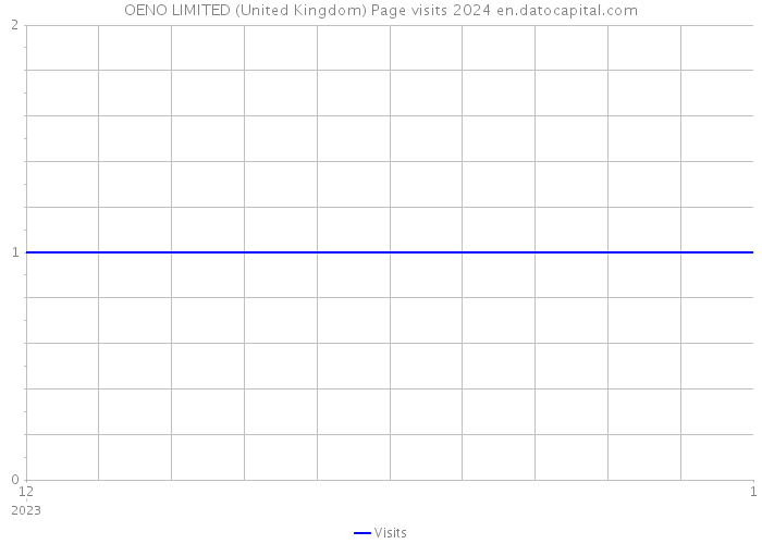 OENO LIMITED (United Kingdom) Page visits 2024 