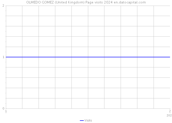OLMEDO GOMEZ (United Kingdom) Page visits 2024 