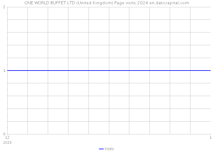 ONE WORLD BUFFET LTD (United Kingdom) Page visits 2024 