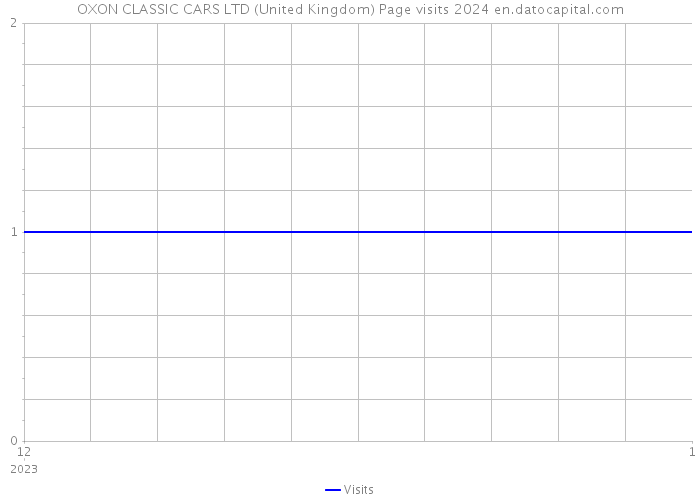 OXON CLASSIC CARS LTD (United Kingdom) Page visits 2024 