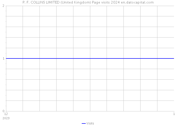 P. F. COLLINS LIMITED (United Kingdom) Page visits 2024 