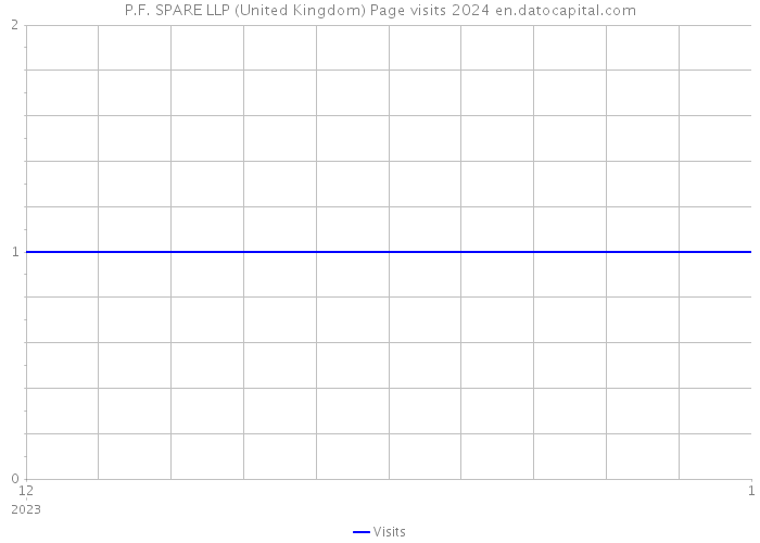 P.F. SPARE LLP (United Kingdom) Page visits 2024 