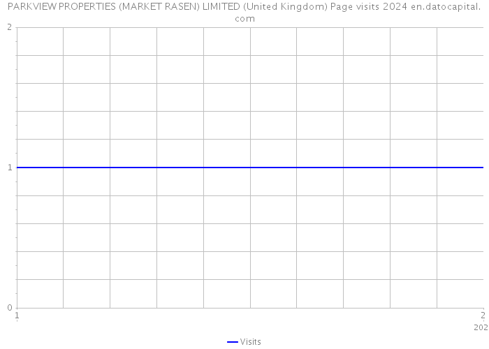 PARKVIEW PROPERTIES (MARKET RASEN) LIMITED (United Kingdom) Page visits 2024 