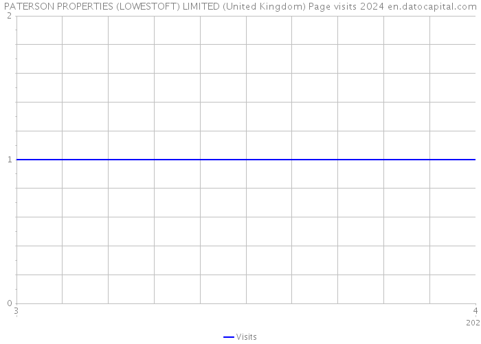 PATERSON PROPERTIES (LOWESTOFT) LIMITED (United Kingdom) Page visits 2024 