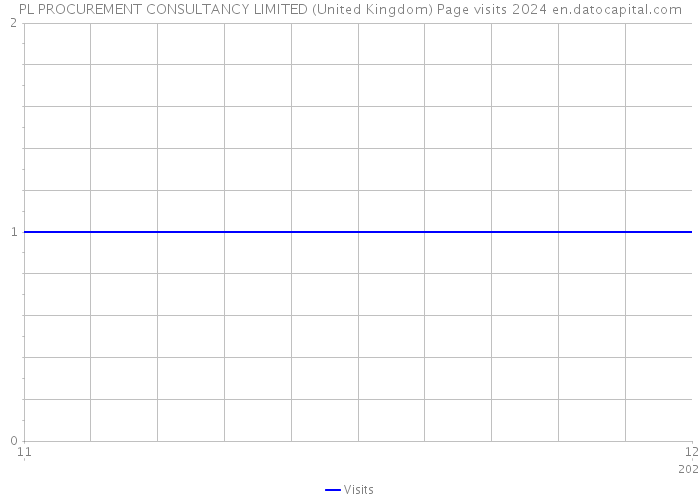 PL PROCUREMENT CONSULTANCY LIMITED (United Kingdom) Page visits 2024 