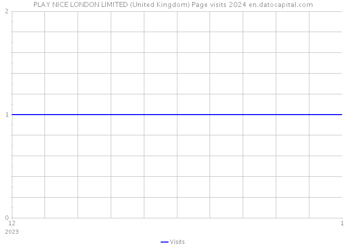 PLAY NICE LONDON LIMITED (United Kingdom) Page visits 2024 