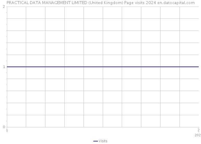 PRACTICAL DATA MANAGEMENT LIMITED (United Kingdom) Page visits 2024 